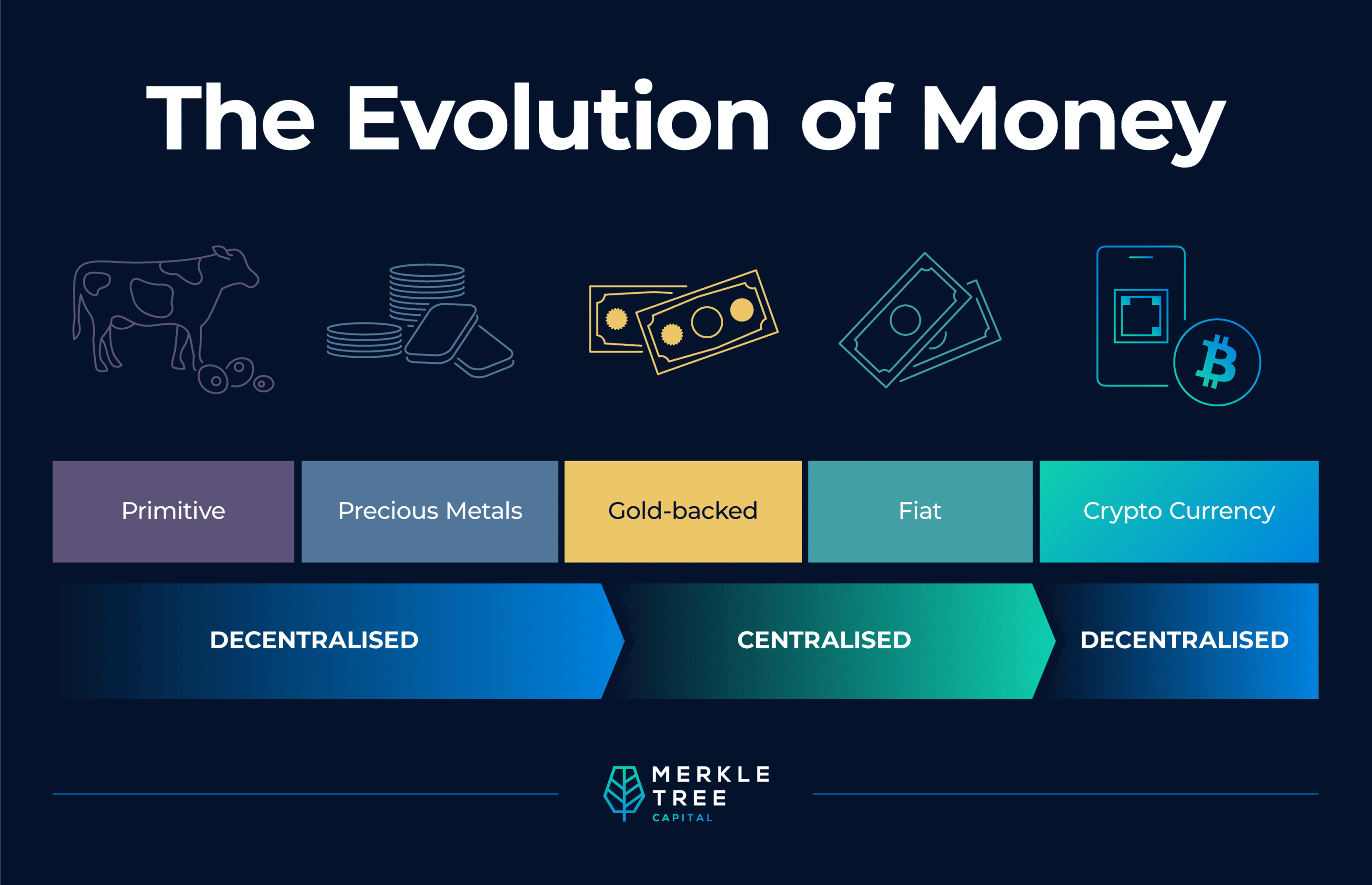 The Evolution of Money Merkle Tree Capital