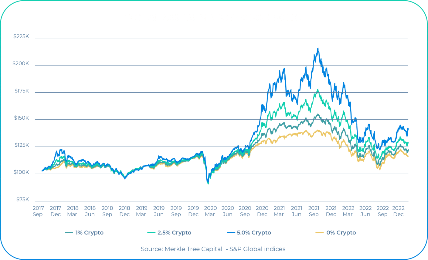 Traditional portfolio with and without cryptocurrency allocation