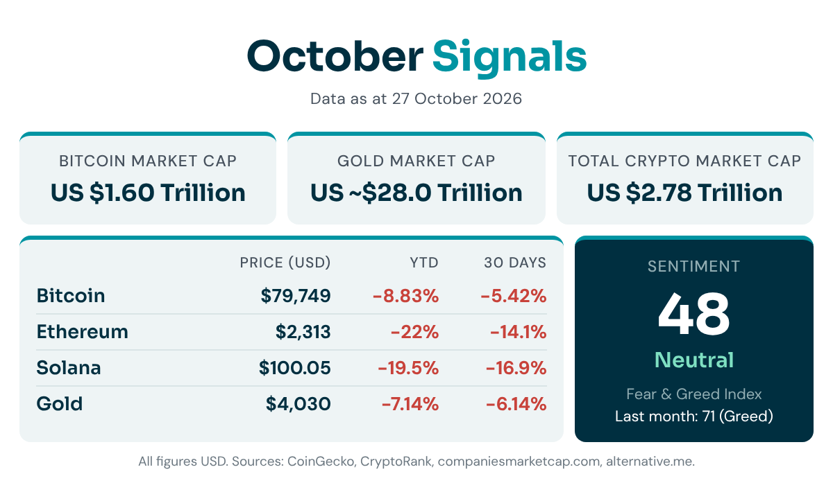 October Signals: crypto and gold market data as at 27 October 2026