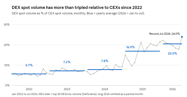 DEX spot volume as a share of centralised-exchange volume, 2022 to 2026 (DefiLlama)