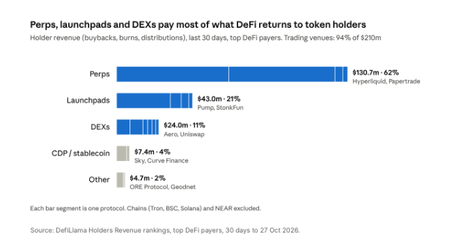 Holder revenue paid by perps, launchpads and DEXs over the last 30 days (DefiLlama)