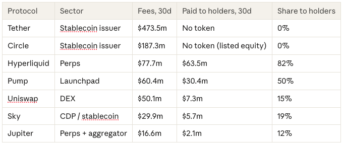 Fees earned and amounts paid to token holders over 30 days, by protocol (DefiLlama)
