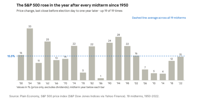 S&P 500 return in the 12 months after each midterm election since 1950 (Plain Economy)