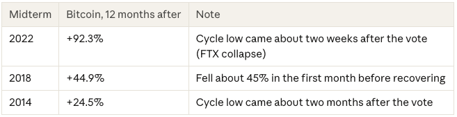 Bitcoin 12 months after the 2022, 2018 and 2014 midterms (CryptoQuant)